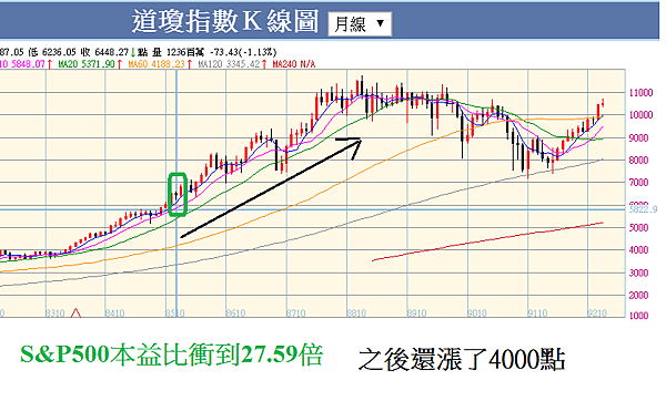 S&P500本益比與道瓊1.png