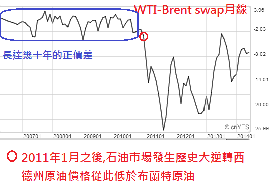 WTI-Brent swap02