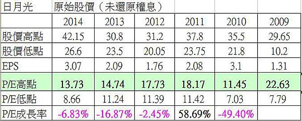 日月光本益比