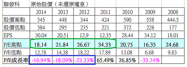 聯發科本益比