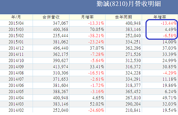 勤誠營收