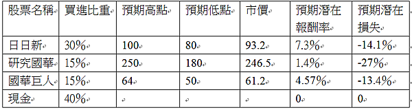 投資部位的控管法4