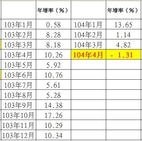 外銷訂單年增率表1-3