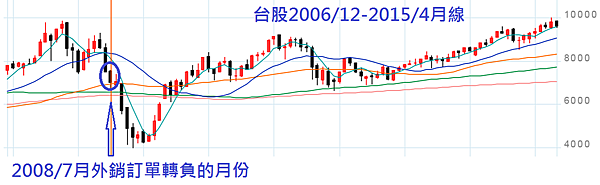 外銷訂單年增率圖1