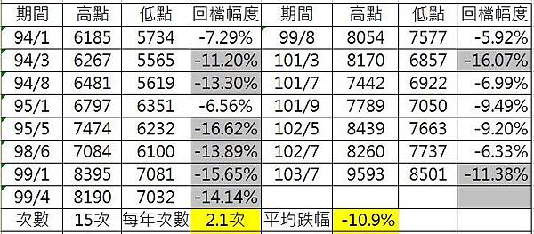 台股十年來15次中期回檔一覽表