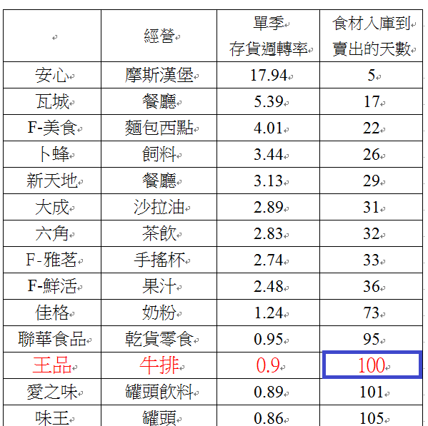 餐飲食品業存貨週轉率