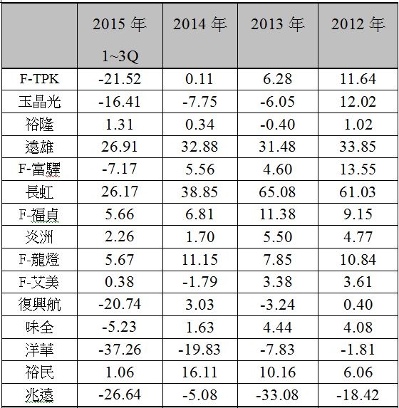 營業利益率1