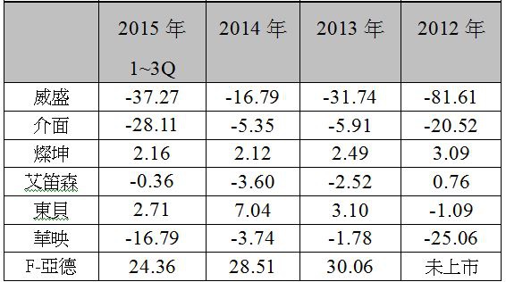 營業利益率2