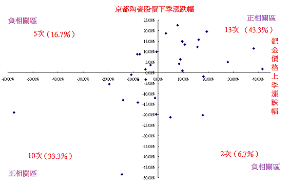 鈀金價格與京都陶瓷股價的領先關係座標圖