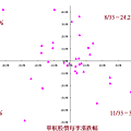 2008～2016年第一季每季原油漲跌與每季華航股價漲跌之對應座標圖.png