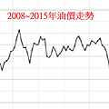 2008-2015年油價走勢.png