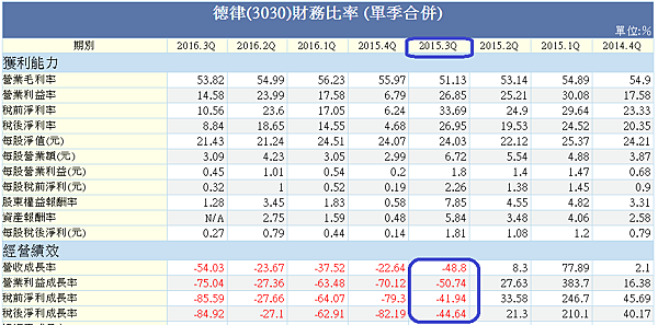 德律財務比率