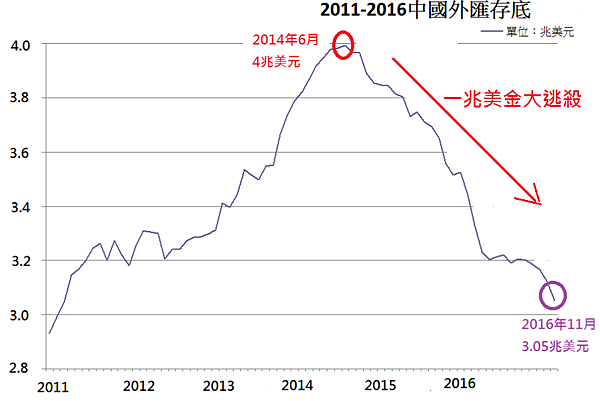 2011-2016年中國外匯存底圖表