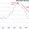 2011-2016年中國外匯存底圖表