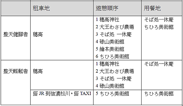 安曇野的行程規劃2