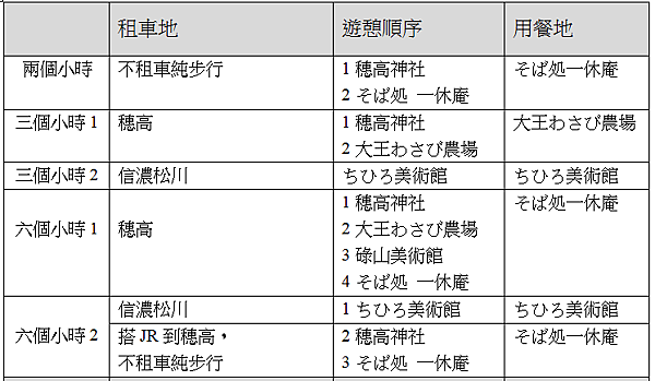 安曇野的行程規劃1