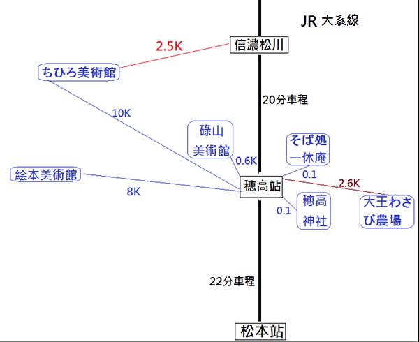 交通時間與里程圖