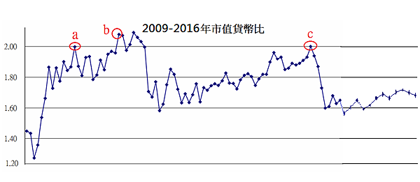 2009-2016年市值貨幣比