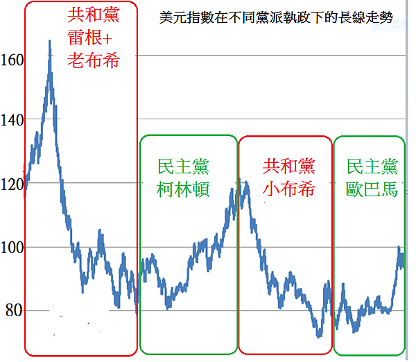 美元指數在不同黨派下的長線走勢