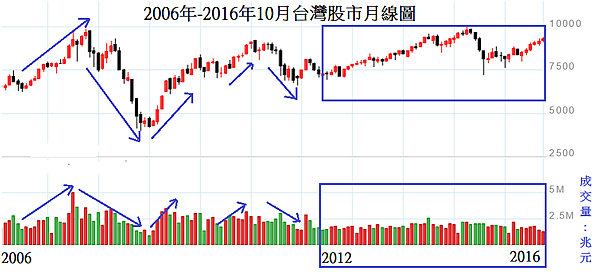 2006-2016台股月線價量圖