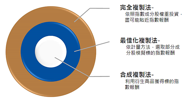 ETF複製指數的程度表