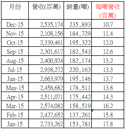 中鴻2015年