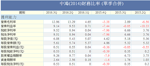 中鴻財務比率