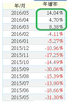 中鴻營收年增率