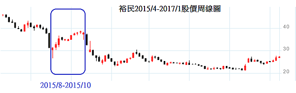 裕民股價