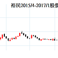 裕民股價