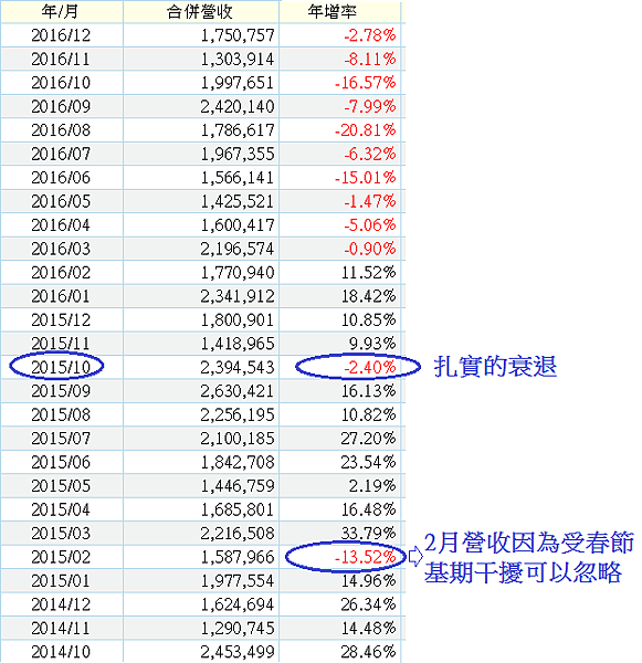 聚陽營收年增率
