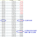 聚陽營收年增率