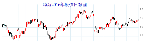 鴻海2016年日線圖