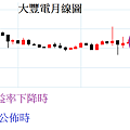 大豐電股價分析