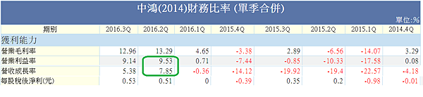 中鴻財務比率