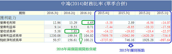 中鴻財務比率