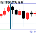 新日興月線圖