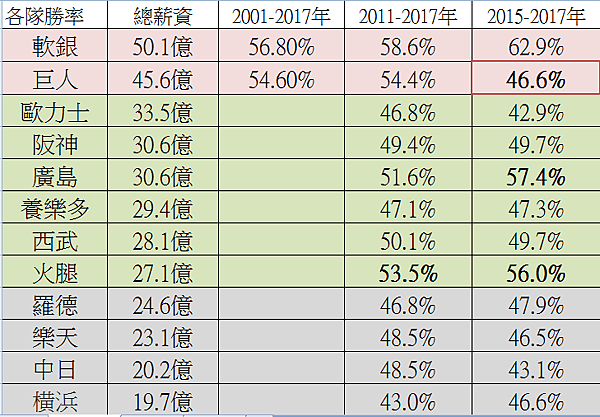 表1