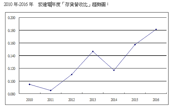 宏達電