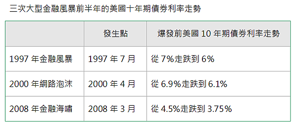 金融風暴前債券利率分析表