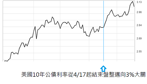 418美國十年期公債