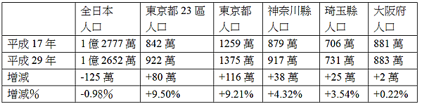 日本人口增減簡圖