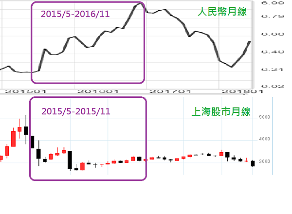 人民幣與上證月線