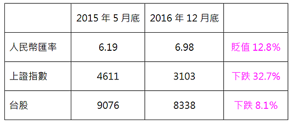 人民幣上證台股2015