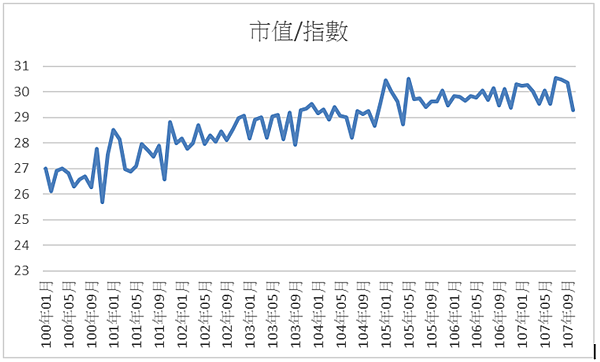 市值指數.PNG