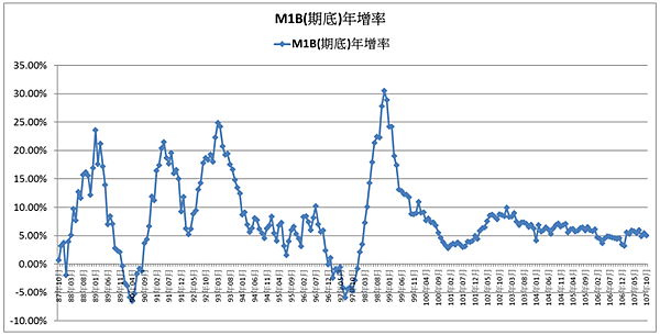 m1b年增率.PNG