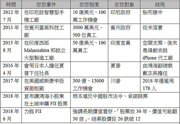 鴻海忽悠年表2