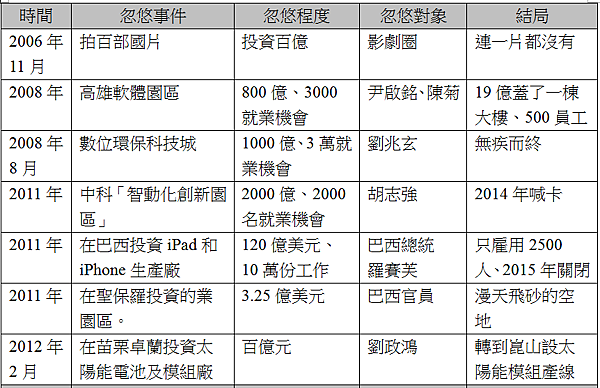 鴻海忽悠年表1