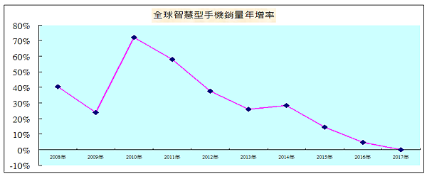 智慧型手機年增率.PNG