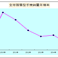 智慧型手機年增率.PNG